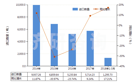 2014-2018年3月中國石蠟（按重量計含油量＜0.75％）(HS27122000)進口量及增速統(tǒng)計